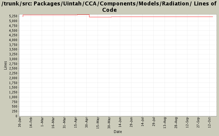 Packages/Uintah/CCA/Components/Models/Radiation/ Lines of Code