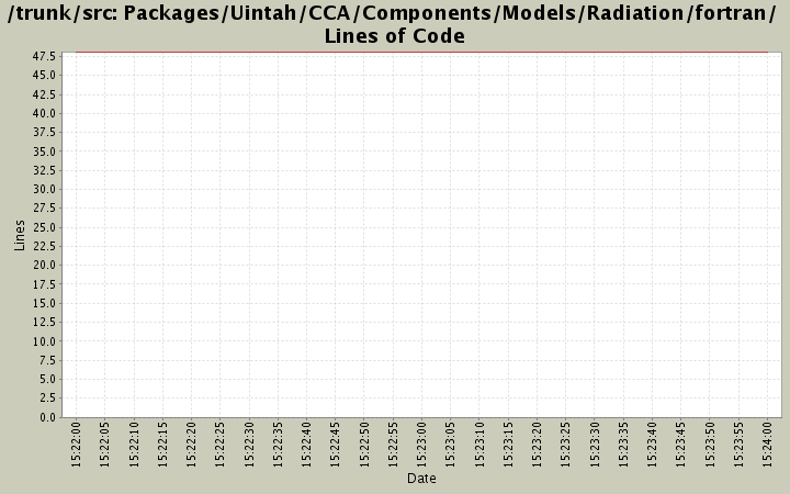 Packages/Uintah/CCA/Components/Models/Radiation/fortran/ Lines of Code