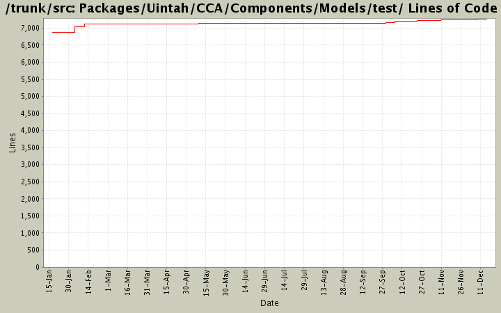 Packages/Uintah/CCA/Components/Models/test/ Lines of Code