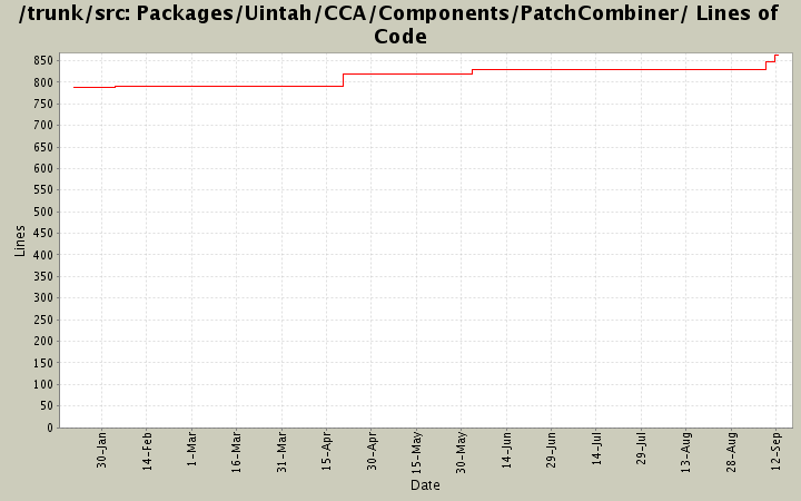 Packages/Uintah/CCA/Components/PatchCombiner/ Lines of Code