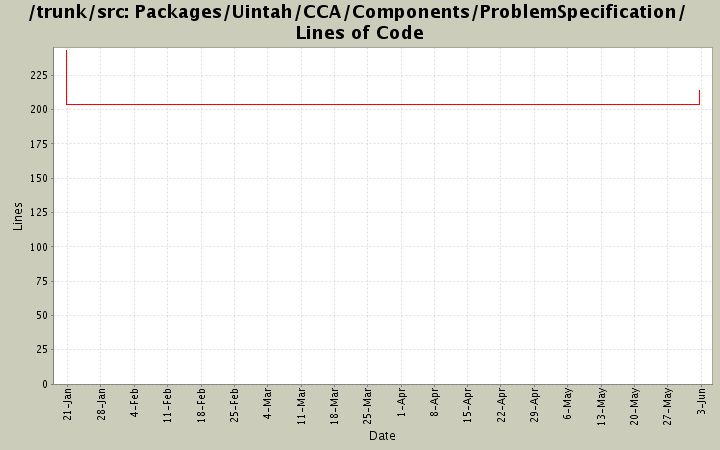 Packages/Uintah/CCA/Components/ProblemSpecification/ Lines of Code