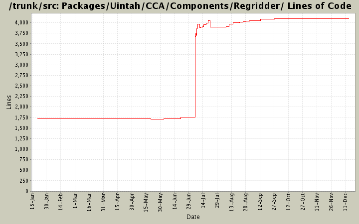 Packages/Uintah/CCA/Components/Regridder/ Lines of Code