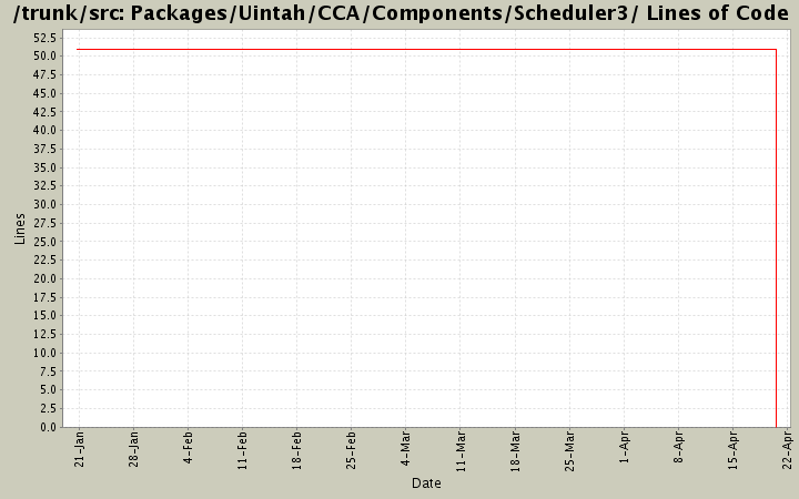 Packages/Uintah/CCA/Components/Scheduler3/ Lines of Code