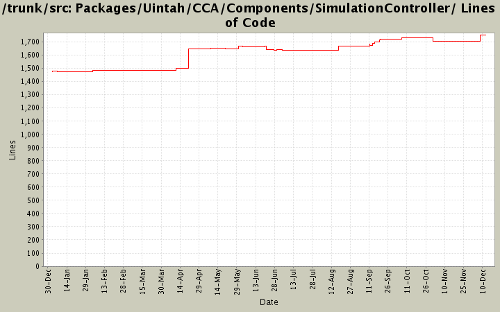 Packages/Uintah/CCA/Components/SimulationController/ Lines of Code