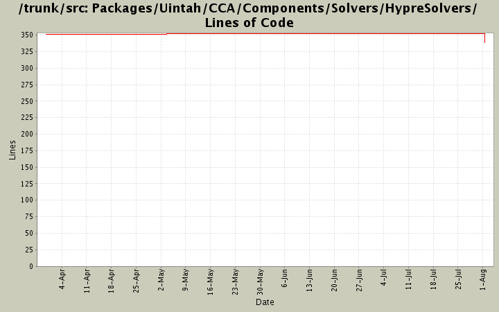 Packages/Uintah/CCA/Components/Solvers/HypreSolvers/ Lines of Code