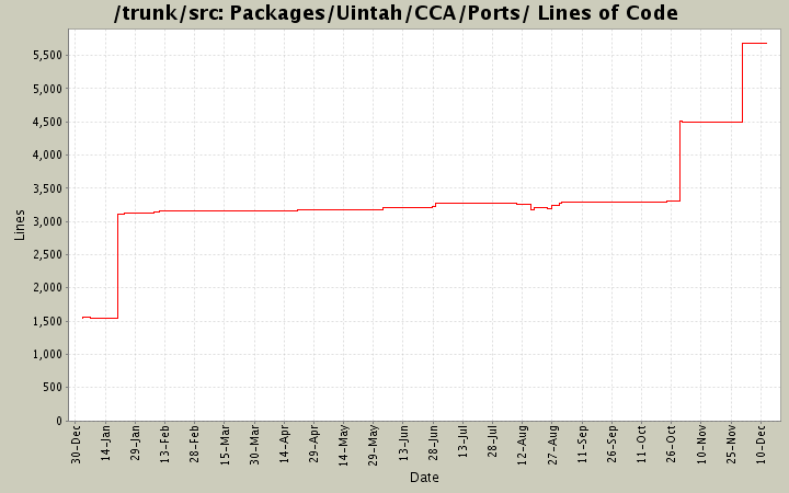 Packages/Uintah/CCA/Ports/ Lines of Code