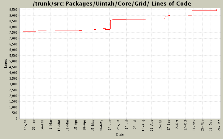 Packages/Uintah/Core/Grid/ Lines of Code