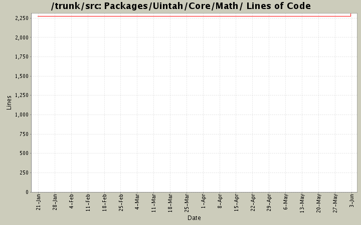 Packages/Uintah/Core/Math/ Lines of Code