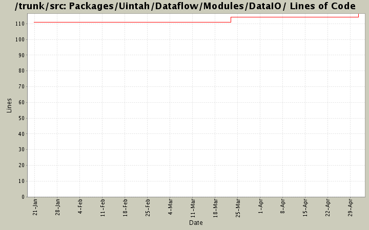 Packages/Uintah/Dataflow/Modules/DataIO/ Lines of Code