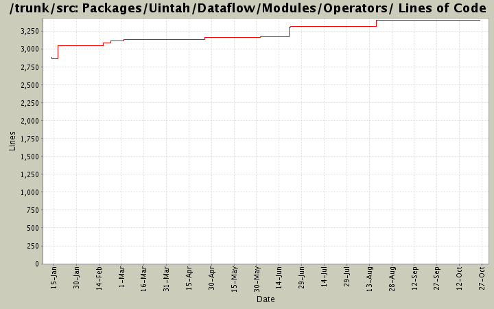 Packages/Uintah/Dataflow/Modules/Operators/ Lines of Code