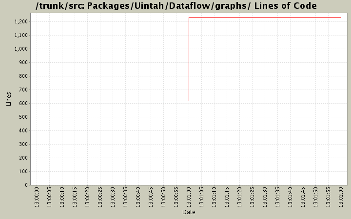 Packages/Uintah/Dataflow/graphs/ Lines of Code