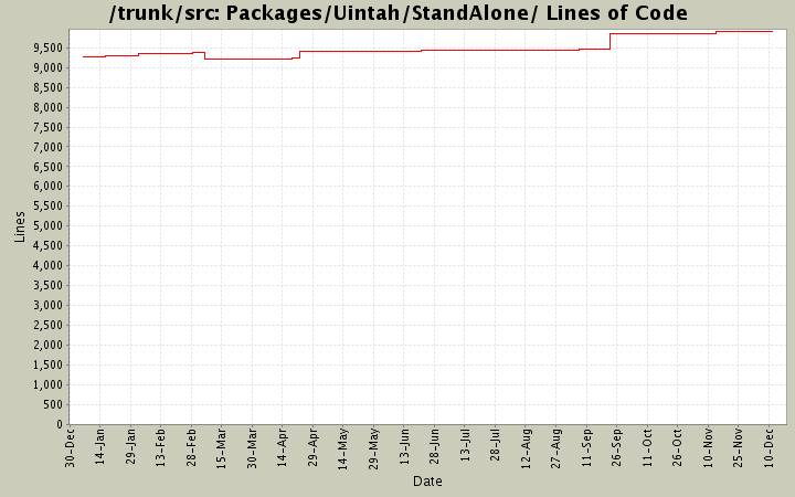 Packages/Uintah/StandAlone/ Lines of Code