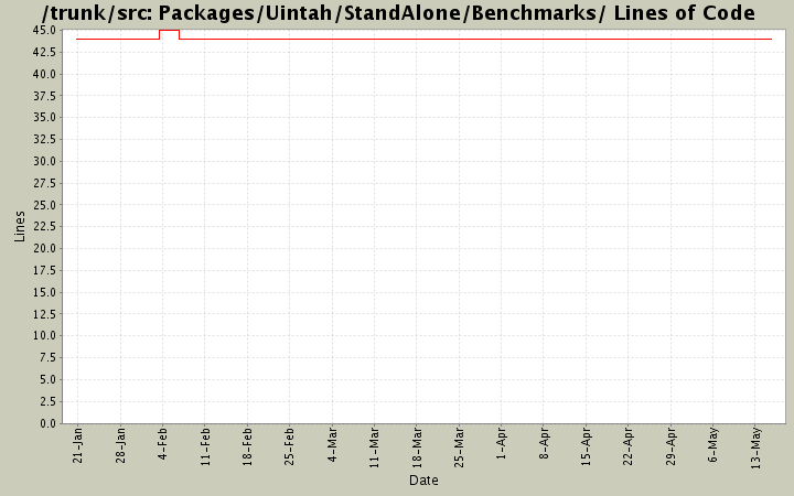 Packages/Uintah/StandAlone/Benchmarks/ Lines of Code