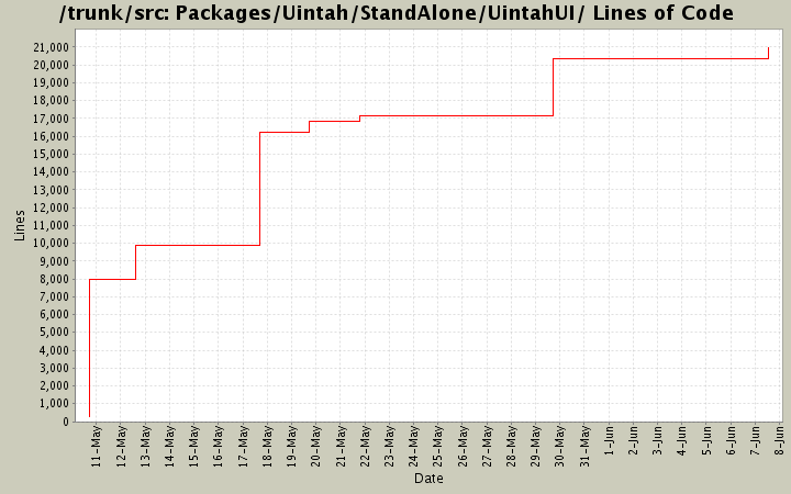 Packages/Uintah/StandAlone/UintahUI/ Lines of Code