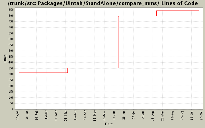 Packages/Uintah/StandAlone/compare_mms/ Lines of Code