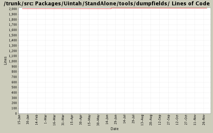 Packages/Uintah/StandAlone/tools/dumpfields/ Lines of Code