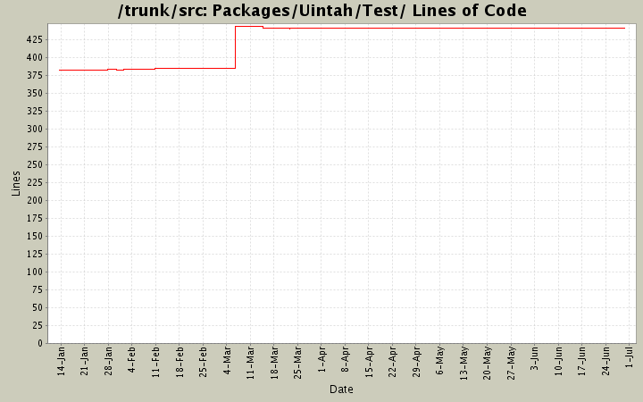 Packages/Uintah/Test/ Lines of Code