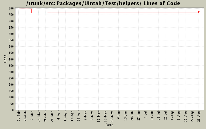 Packages/Uintah/Test/helpers/ Lines of Code