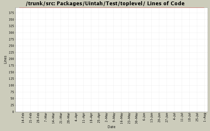 Packages/Uintah/Test/toplevel/ Lines of Code