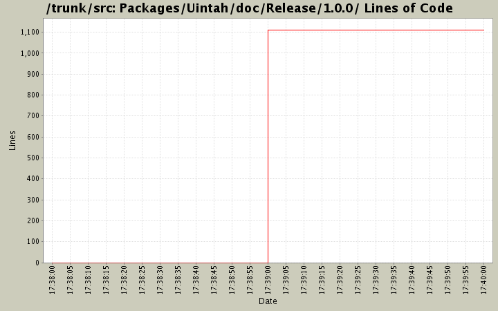 Packages/Uintah/doc/Release/1.0.0/ Lines of Code