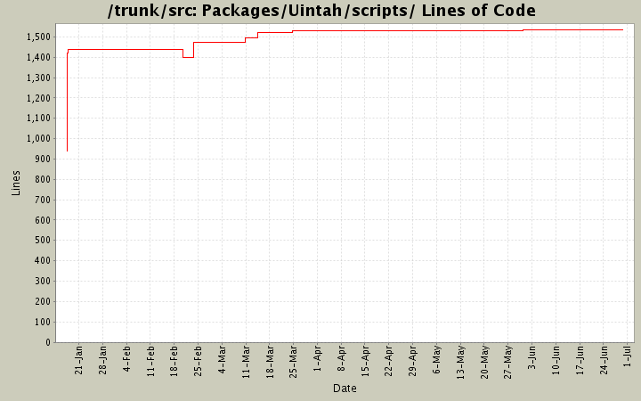 Packages/Uintah/scripts/ Lines of Code