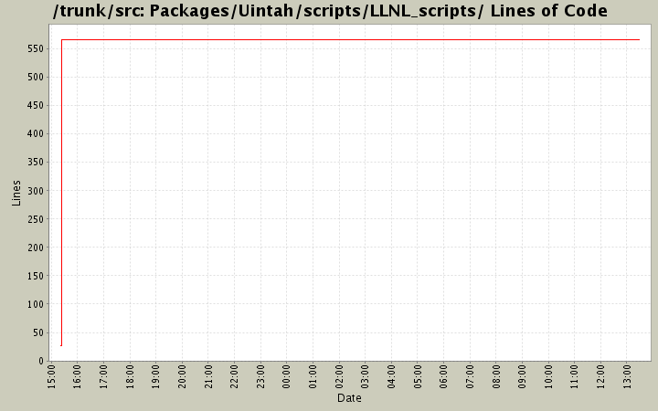 Packages/Uintah/scripts/LLNL_scripts/ Lines of Code