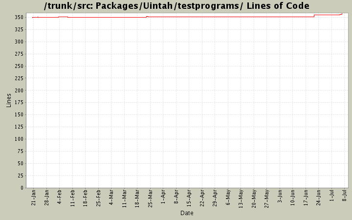 Packages/Uintah/testprograms/ Lines of Code