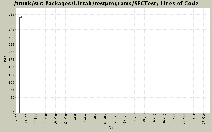 Packages/Uintah/testprograms/SFCTest/ Lines of Code