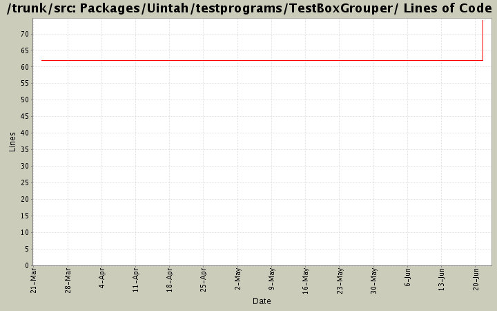 Packages/Uintah/testprograms/TestBoxGrouper/ Lines of Code