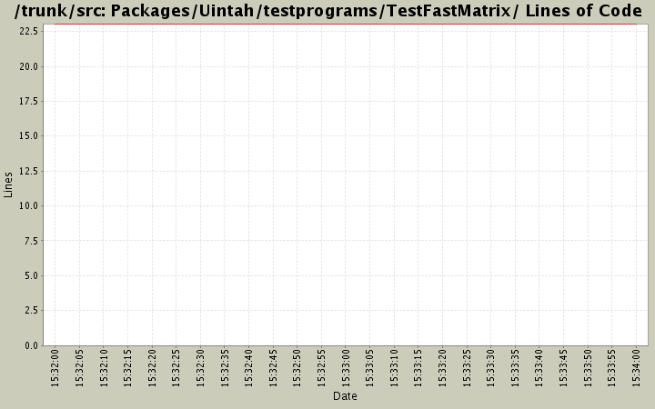 Packages/Uintah/testprograms/TestFastMatrix/ Lines of Code