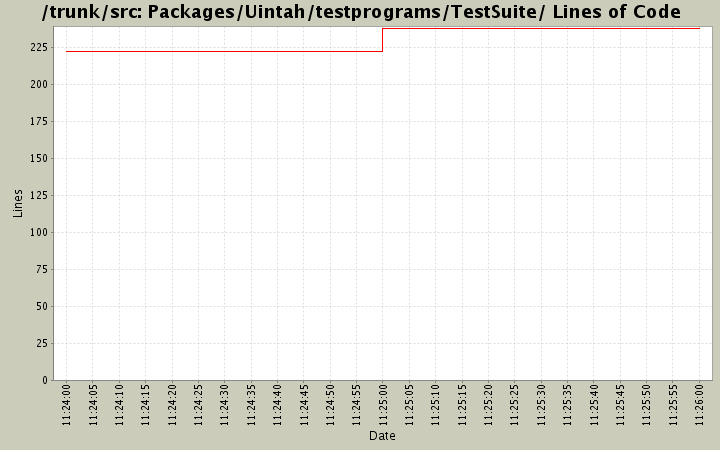 Packages/Uintah/testprograms/TestSuite/ Lines of Code