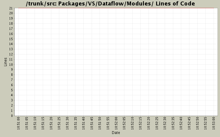 Packages/VS/Dataflow/Modules/ Lines of Code