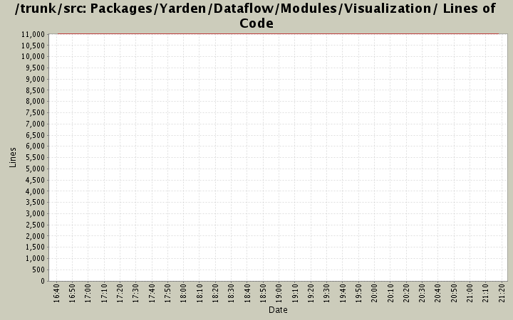 Packages/Yarden/Dataflow/Modules/Visualization/ Lines of Code