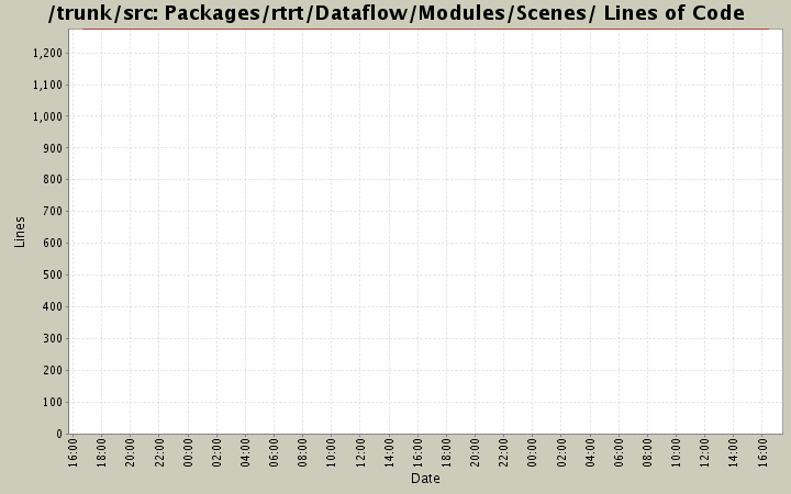 Packages/rtrt/Dataflow/Modules/Scenes/ Lines of Code