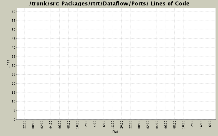 Packages/rtrt/Dataflow/Ports/ Lines of Code