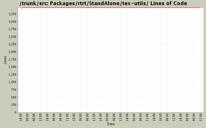 Packages/rtrt/StandAlone/tex-utils/ Lines of Code