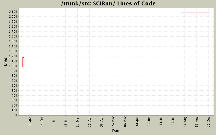 SCIRun/ Lines of Code