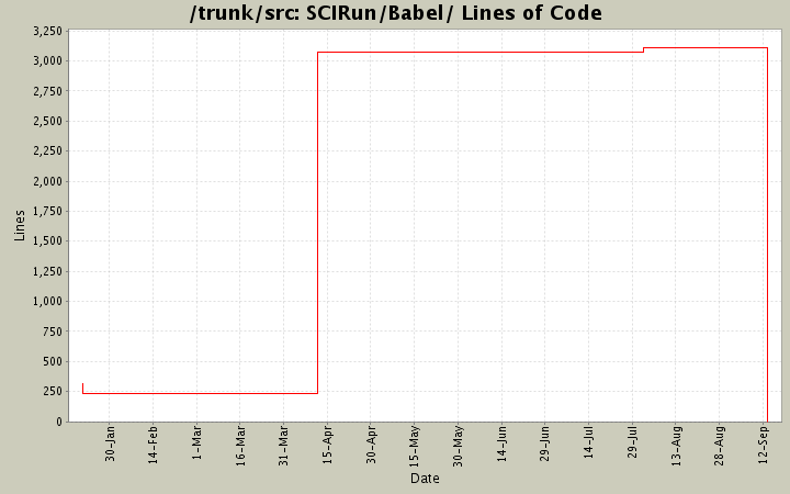 SCIRun/Babel/ Lines of Code