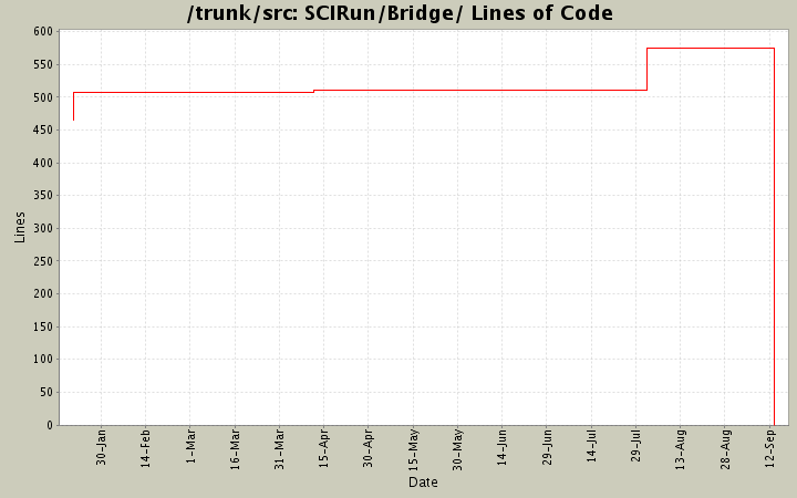 SCIRun/Bridge/ Lines of Code