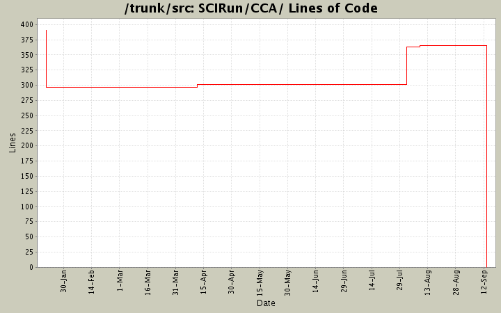 SCIRun/CCA/ Lines of Code