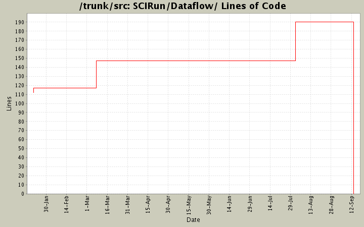 SCIRun/Dataflow/ Lines of Code