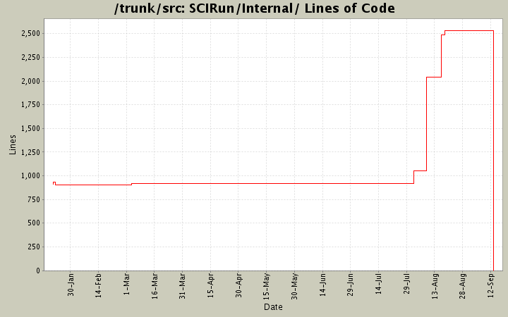 SCIRun/Internal/ Lines of Code