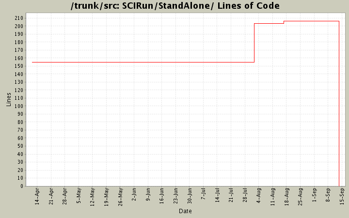 SCIRun/StandAlone/ Lines of Code