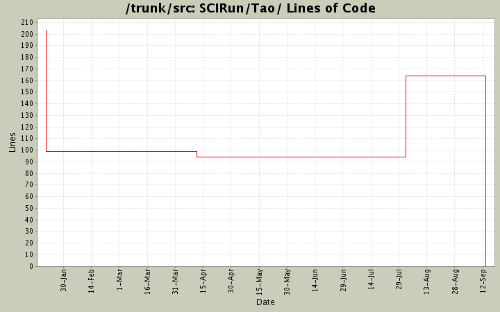 SCIRun/Tao/ Lines of Code