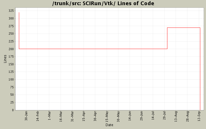 SCIRun/Vtk/ Lines of Code