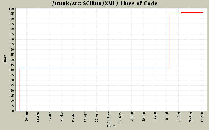 SCIRun/XML/ Lines of Code