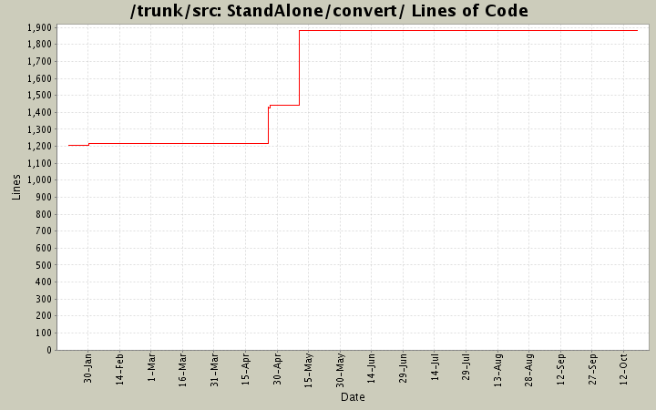 StandAlone/convert/ Lines of Code