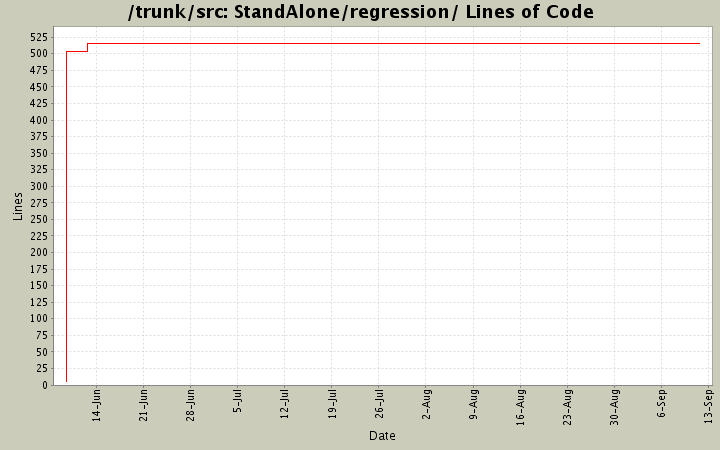 StandAlone/regression/ Lines of Code