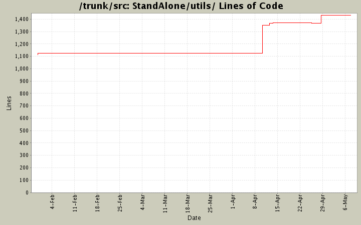 StandAlone/utils/ Lines of Code