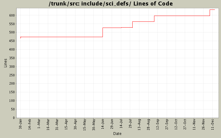 include/sci_defs/ Lines of Code